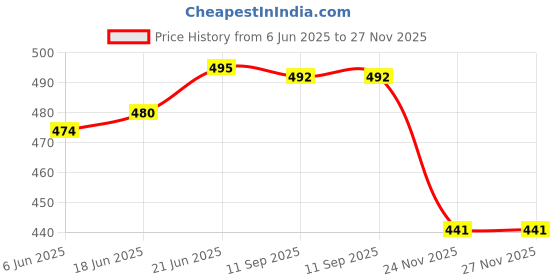 flipkart.com the cosmo Ultra soft Luxury sleeping pillow Microfibre Solid Chair Pad Pack of 6 the cosmo Price History Graph from 6 Jun 2025 to 27 Nov 2025