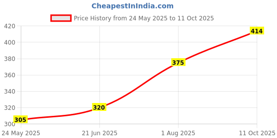 flipkart.com the cosmo Ultra soft Luxury sleeping pillow Microfibre Solid Sleeping Pillow Pack of 6 the cosmo Price History Graph from 24 May 2025 to 11 Oct 2025