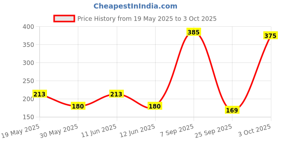 flipkart.com kiddie castle The Cracker Jack Infant Activity Box For Newborn To 1 Year kiddie castle Price History Graph from 19 May 2025 to 3 Oct 2025