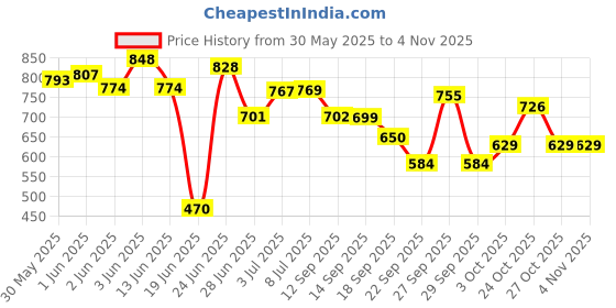 flipkart.com babking THE CRADLLE FOR GENIUS Nylon Car Cradle Hammock For 0 To 3 Year Baby babking Price History Graph from 30 May 2025 to 3 Nov 2025