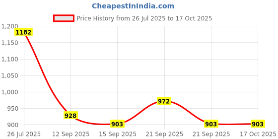 flipkart.com the craft knights Multipurpose Free Standing Toilet Paper With Accessory Basket/Toilet Paper Stand Iron Toilet Paper Holder the craft knights Price History Graph from 26 Jul 2025 to 16 Oct 2025