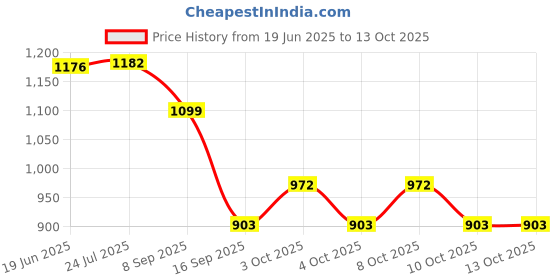 flipkart.com the craft knights Multipurpose Free Standing Toilet Paper With Accessory Basket/Toilet Paper Stand Iron Toilet Paper Holder the craft knights Price History Graph from 19 Jun 2025 to 13 Oct 2025
