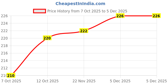 flipkart.com the craft store Baby Groot Avengers Multipurpose action Figure 5.5 inch the craft store Price History Graph from 7 Oct 2025 to 5 Dec 2025