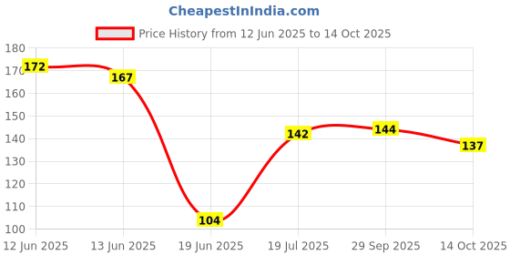 flipkart.com the craft store Plant Container Set the craft store Price History Graph from 12 Jun 2025 to 14 Oct 2025