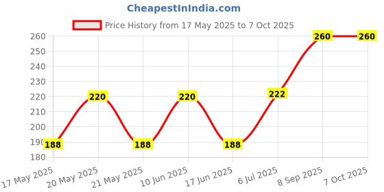 flipkart.com the craft store Refillable Cylindrical Shaped Windproof Jet Flame Pocket Cigarette Lighter with Fixed Fire Switch (Without Fuel - Empty Lighter) Visit Website www.myfirstdot.com Pocket Lighter the craft store Price History Graph from 17 May 2025 to 7 Oct 2025