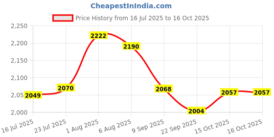 flipkart.com The Crew Motorfest (Standard) Price History Graph from 16 Jul 2025 to 16 Oct 2025
