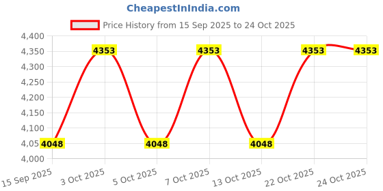 flipkart.com the crockery collection BLACK SOCOTRA CUTLERY SET Stainless Steel Cutlery Set the crockery collection Price History Graph from 15 Sep 2025 to 23 Oct 2025