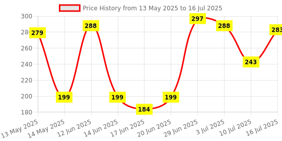 flipkart.com ctllzen The CT-512: A 12-Digit Calculator with All the Basic Functions BasicCalculator ctllzen Price History Graph from 13 May 2025 to 16 Jul 2025