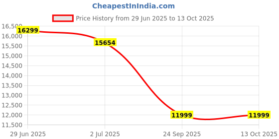 flipkart.com the cube Exercise Spin Bike | 6.5 Kg Flywheel LCD Monitor| Adjustable Seat Indoor Cycles Exercise Bike the cube Price History Graph from 29 Jun 2025 to 13 Oct 2025