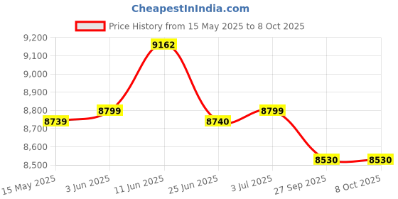 flipkart.com the cube Gym Bench Prime Adjustable for Home Multipurpose Fitness Bench Multipurpose Fitness Bench the cube Price History Graph from 15 May 2025 to 7 Oct 2025
