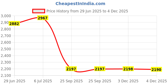 flipkart.com the cube Suspension Trainer | All-In-One Full Body Weight Resistance Workout System Home Gym Combo the cube Price History Graph from 29 Jun 2025 to 4 Dec 2025