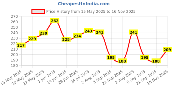 flipkart.com the cuppist Pack of 6 Ceramic, Bone China Premium Bone china Tea Cups Set | Coffee Mugs for Home Office Use the cuppist Price History Graph from 15 May 2025 to 16 Nov 2025