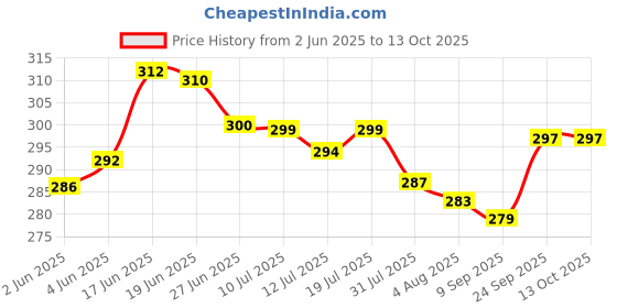 flipkart.com the cuppist Pack of 6 Ceramic Colorful Designer Premium Quality Tea Cup Set, Coffee Cups Set the cuppist Price History Graph from 2 Jun 2025 to 13 Oct 2025