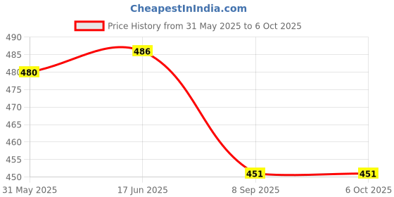 flipkart.com the curious bees New Born High Contrast & Visual Colour Stimulation Flash Cards Combo Pack the curious bees Price History Graph from 31 May 2025 to 6 Oct 2025