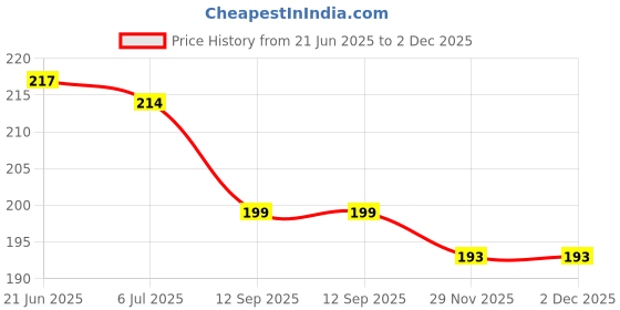 flipkart.com the curious bees The Book About My Feelings | Early Learning Activity for Kids | Age : 3-6 Years the curious bees Price History Graph from 21 Jun 2025 to 1 Dec 2025