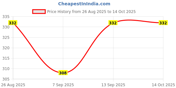 flipkart.com THE CURIOUS HUB 8X Mobile Phone Telephoto Lens with Mini Tripod, Mobile Phone Lens Price History Graph from 26 Aug 2025 to 14 Oct 2025