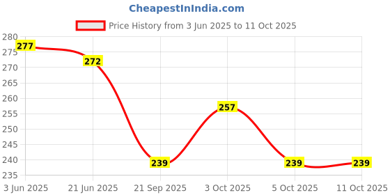 flipkart.com the curious Paruppu Maththu & wooden Dhal Mashers Kitchen Tool Set the curious Price History Graph from 3 Jun 2025 to 10 Oct 2025