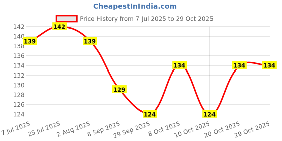 flipkart.com mugkin The Dark Knight Batman Superhero Printed White Ceramic Coffee Mug mugkin Price History Graph from 7 Jul 2025 to 29 Oct 2025