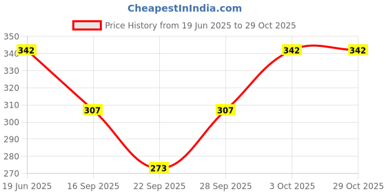 flipkart.com the daspr nation Women Black Capri the daspr nation Price History Graph from 19 Jun 2025 to 29 Oct 2025