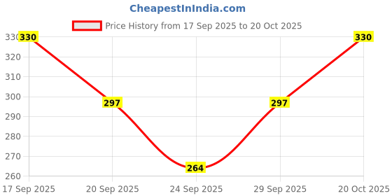 flipkart.com the daspr nation Women Blue, Black Capri the daspr nation Price History Graph from 17 Sep 2025 to 20 Oct 2025
