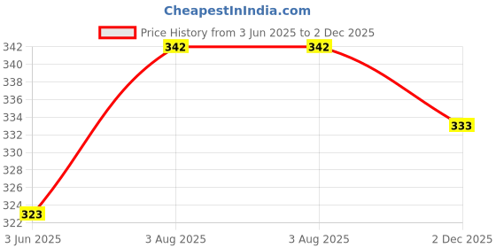 flipkart.com the daspr nation Women Multicolor Capri the daspr nation Price History Graph from 3 Jun 2025 to 2 Dec 2025