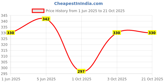 flipkart.com the daspr nation Women Multicolor Capri the daspr nation Price History Graph from 1 Jun 2025 to 21 Oct 2025