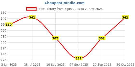 flipkart.com the daspr nation Women Multicolor Capri the daspr nation Price History Graph from 3 Jun 2025 to 20 Oct 2025