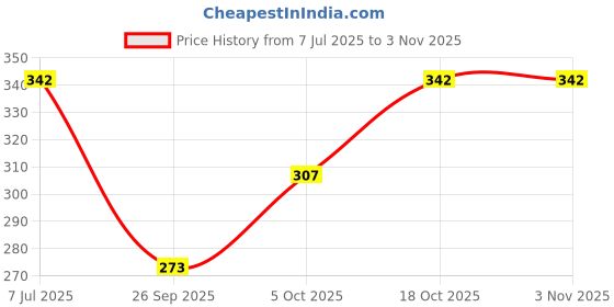 flipkart.com the daspr nation Women Multicolor Capri the daspr nation Price History Graph from 7 Jul 2025 to 2 Nov 2025
