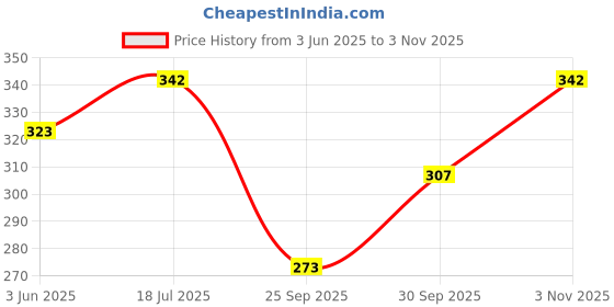 flipkart.com the daspr nation Women Multicolor Capri the daspr nation Price History Graph from 3 Jun 2025 to 3 Nov 2025