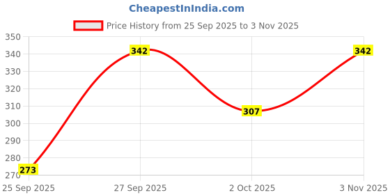 flipkart.com the daspr nation Women Multicolor Capri the daspr nation Price History Graph from 25 Sep 2025 to 3 Nov 2025