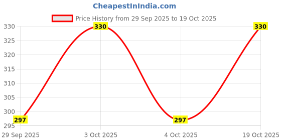 flipkart.com the daspr nation Women Multicolor Capri the daspr nation Price History Graph from 29 Sep 2025 to 19 Oct 2025