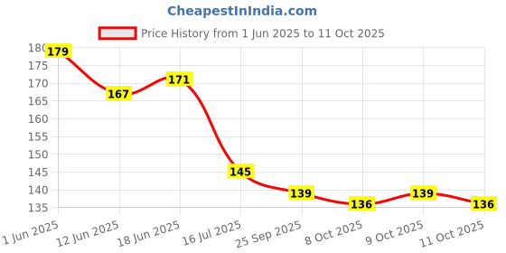 flipkart.com the dazzling house Printed 4 Seater Table Cover the dazzling house Price History Graph from 1 Jun 2025 to 11 Oct 2025