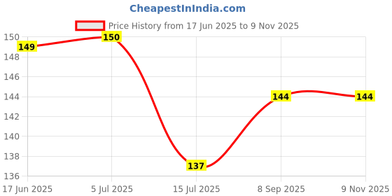 flipkart.com the dazzling house Printed 4 Seater Table Cover the dazzling house Price History Graph from 17 Jun 2025 to 9 Nov 2025