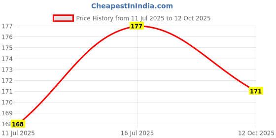 flipkart.com the dds store 0.75 inch Good Quality Black Puppy Belt Puppy Collar Belt Dog & Cat Collar & Leash the dds store Price History Graph from 11 Jul 2025 to 12 Oct 2025