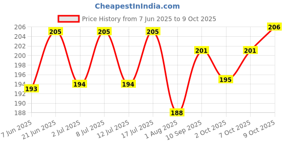 flipkart.com the dds store 250ML Water Fountain Bottle with Holder for Pet Dwarf Hamster Mice Gerbil Rat Chinchillas Guinea Pig Squirrel Rabbit Small Animal Water Fountain Dispenser - Blue the dds store Price History Graph from 7 Jun 2025 to 9 Oct 2025