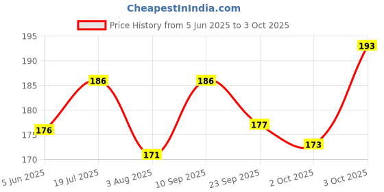 flipkart.com the dds store Adjustable Kitten Collar Printed Bell Cat Pet Puppy -Multicolor ( Buy 1 Get 1 Free ) 2.Pcs Cat Puppies and Rabit Collar Cat Everyday Collar the dds store Price History Graph from 5 Jun 2025 to 3 Oct 2025
