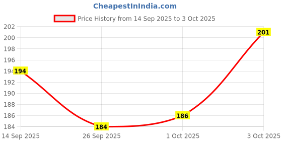 flipkart.com the dds store Adjustable Multiple Colors Cartoon Style Pet Dog Rubber Silicone Puppy Collar Dog & Cat Everyday Collar the dds store Price History Graph from 14 Sep 2025 to 3 Oct 2025
