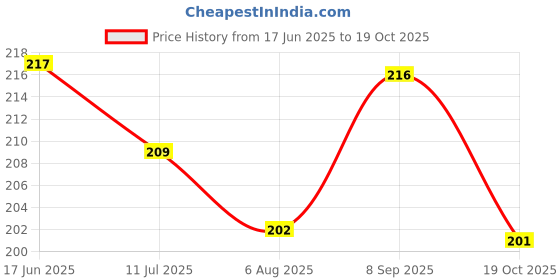 flipkart.com the dds store Anti-dandruff, Anti-fungal, Anti-itching, Anti-microbial, Anti-parasitic, Flea and Tick Lemon, Black Coat Dog Shampoo the dds store Price History Graph from 17 Jun 2025 to 19 Oct 2025