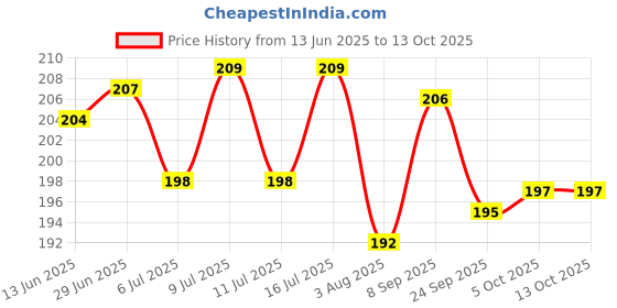 flipkart.com the dds store Bell Cat Collar Charm the dds store Price History Graph from 13 Jun 2025 to 12 Oct 2025