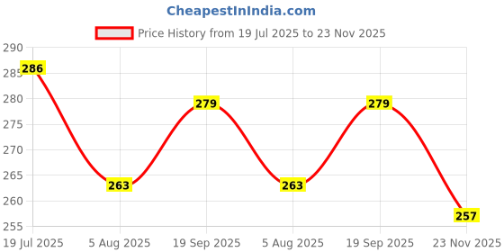flipkart.com the dds store Cat Collar Cat Kitten Reflective Adjustable Collar with Bells Cat Radium Collar Cat Everyday Collar the dds store Price History Graph from 19 Jul 2025 to 23 Nov 2025