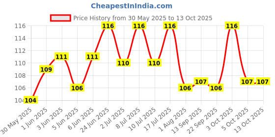 flipkart.com the dds store Cats Litter Scoop the dds store Price History Graph from 30 May 2025 to 13 Oct 2025