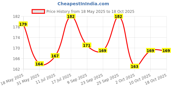 flipkart.com the dds store DeShedding Mat&Tangled Hair.Brush and Grooming Short to Long Haired Pet Slicker Brushes forDog, Cat, Dog & Cat, Guinea Pig, Hamster, Rabbit the dds store Price History Graph from 18 May 2025 to 18 Oct 2025