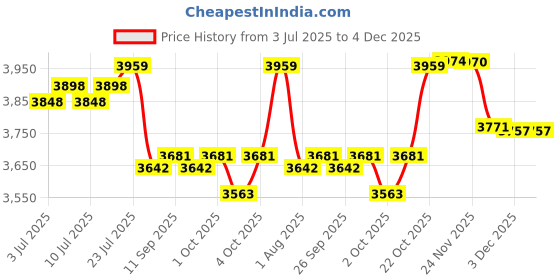 flipkart.com the dds store Drinking Water cat Drinking Fountain Capacity 1.8 liters the dds store Price History Graph from 3 Jul 2025 to 3 Dec 2025