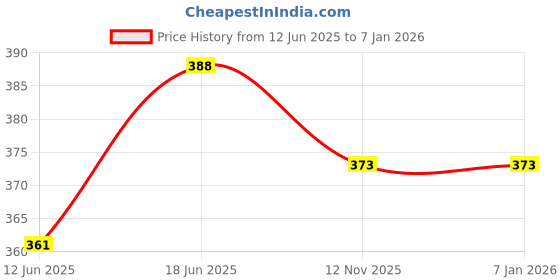 flipkart.com the dds store Ear Muffs for Women Winter Ear Warmers Earmuffs Ear Covers for Cold Weather Ear Muff the dds store Price History Graph from 12 Jun 2025 to 19 Nov 2025