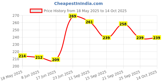 flipkart.com the dds store ets Lint Roller - 50 Sheets per Roll. Easy Peel, Extra Sticky. Quickly Removes Lint Roller the dds store Price History Graph from 18 May 2025 to 14 Oct 2025