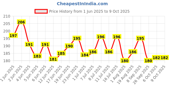flipkart.com the dds store Flea Spray used as Cat Flea & Tick Treatment Flea and Tick, Allergy Relief, Anti-itching, Anti-fungal NEEM & ALOEVERA Cat Shampoo the dds store Price History Graph from 1 Jun 2025 to 9 Oct 2025