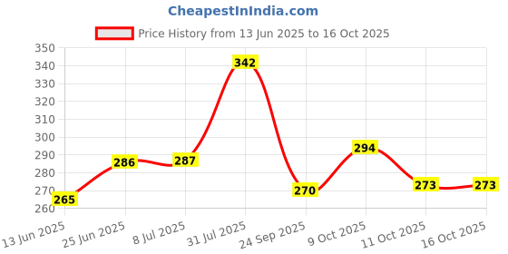flipkart.com the dds store Flea Treatment For Cat & Dog Combo Flea Spray With Stainless Metal Flea Comb Anti-dandruff, Anti-fungal, Anti-itching, Anti-microbial, Anti-parasitic, Flea and Tick Neem & Aloevera Dog Shampoo the dds store Price History Graph from 13 Jun 2025 to 15 Oct 2025