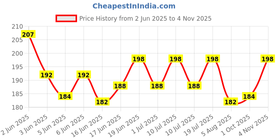 flipkart.com the dds store Grooming Combo for Dogs 200 ml(White Coat (Charcoal)+Bath Brush) Allergy Relief, Anti-dandruff, Anti-fungal, Anti-itching, Flea and Tick White Coat Dog Shampoo the dds store Price History Graph from 2 Jun 2025 to 4 Nov 2025