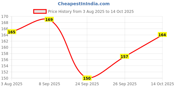 flipkart.com the dds store Pet Chew Toys Slipper Shaped Shoes Natural Cotton Rope-Color May Vary Cotton Chew Toy, Fetch Toy, Soft Toy, Training Aid For Dog & Cat the dds store Price History Graph from 3 Aug 2025 to 14 Oct 2025
