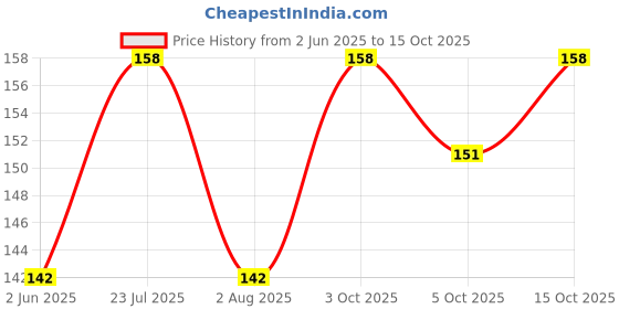 flipkart.com the dds store Pet Dog Cat Puppy Kitten Flea Comb Stainless Pin Hair And Fur Grooming Brush Basic Comb forDog & Cat the dds store Price History Graph from 2 Jun 2025 to 15 Oct 2025